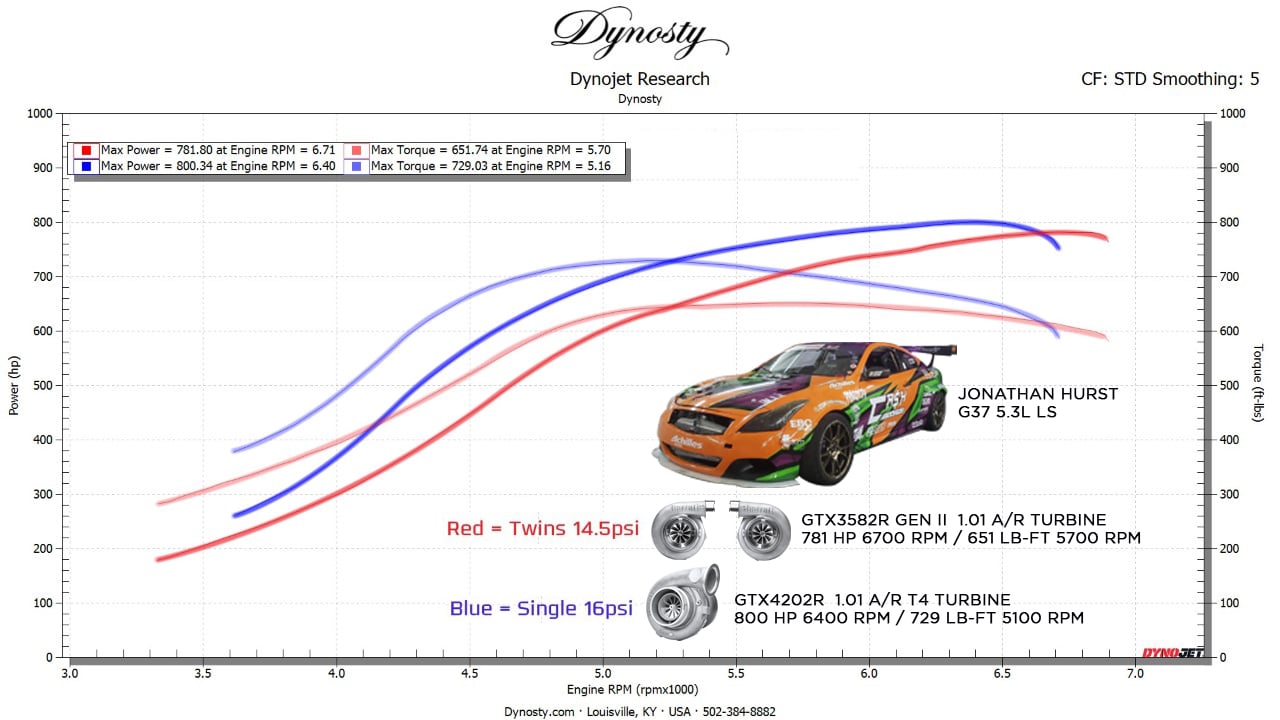 Dispus Grămadă de Arborele Tochi turbo vs twin turbo mercenar