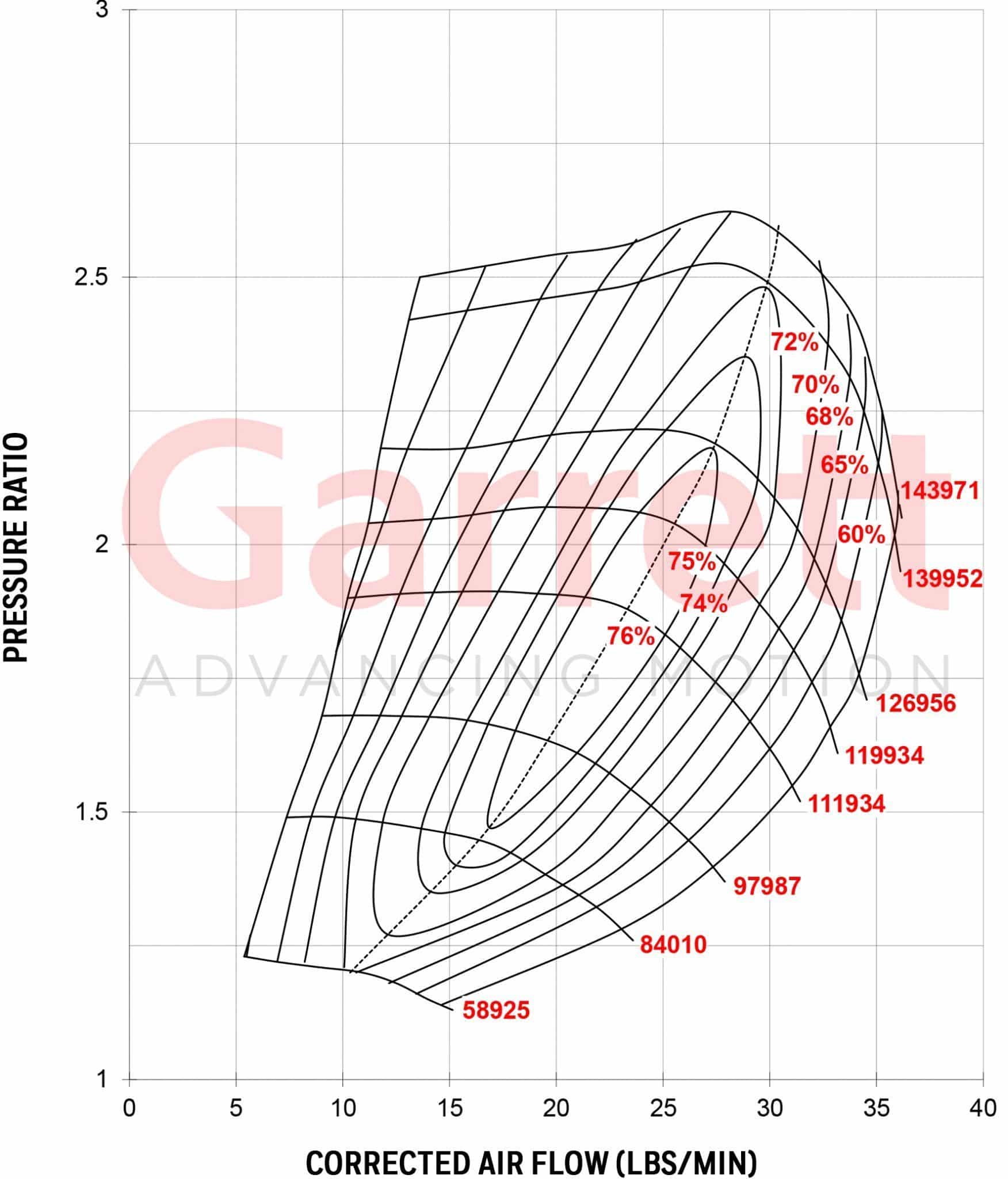 Garrett Turbo Size Chart