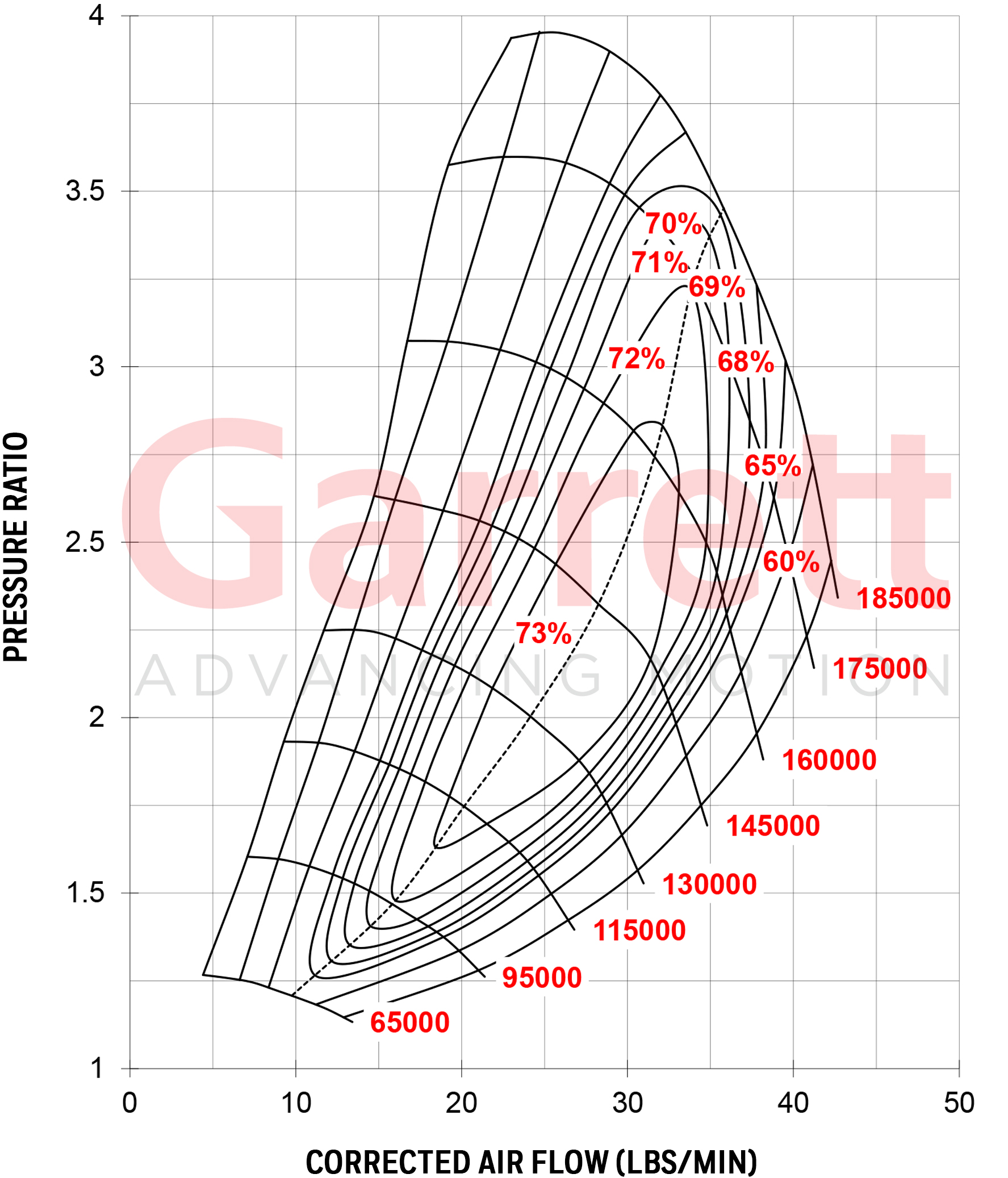 Turbo Flow Chart