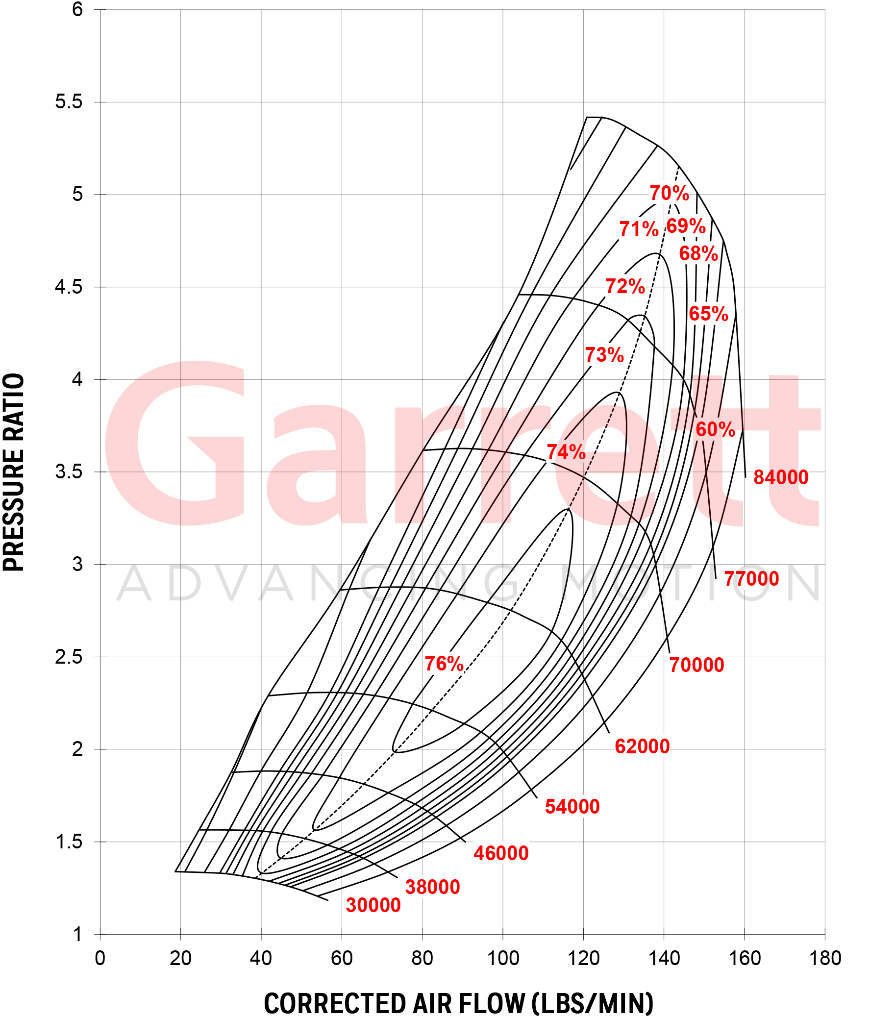 Garrett Turbo Size Chart