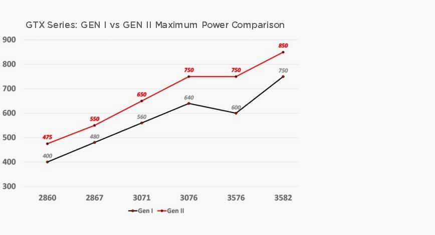 GTX GEN II Next Generation of Turbocharging Technology