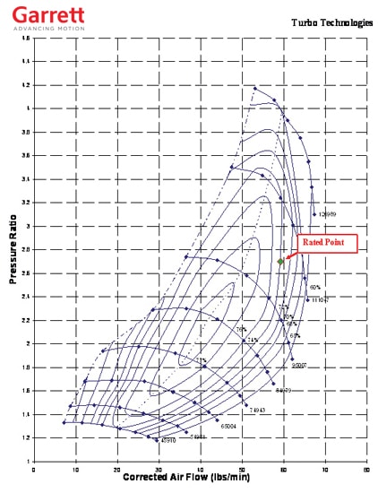 Diesel Engine Size Chart