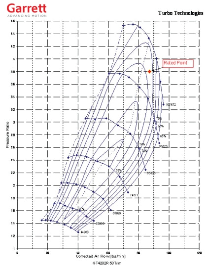 Diesel Engine Size Chart