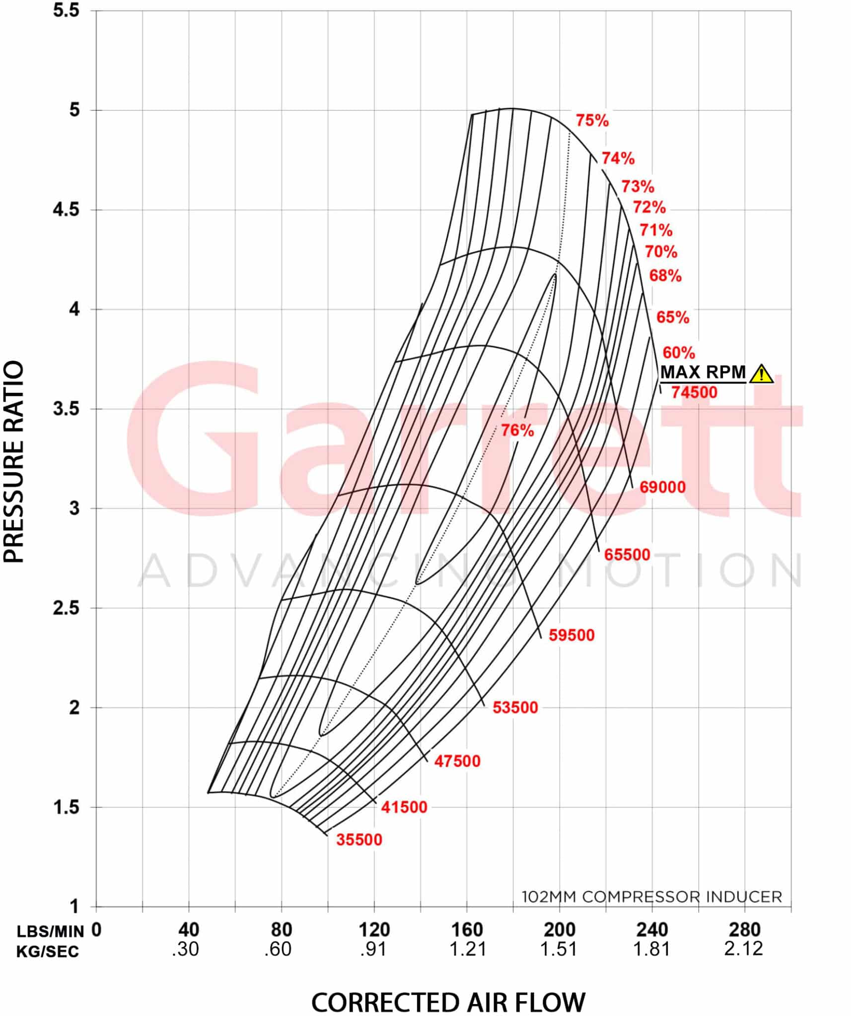 GTX5544R GEN II 102mm – Garrett Motion