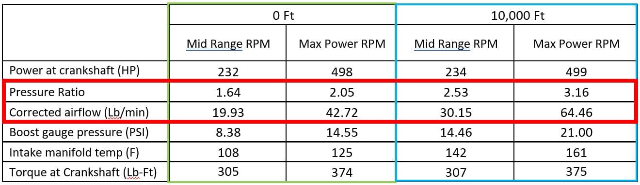 Boost Adviser results for Turbo at elevation and altitude