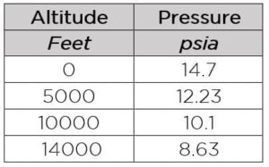 Air pressure chart for altitude 