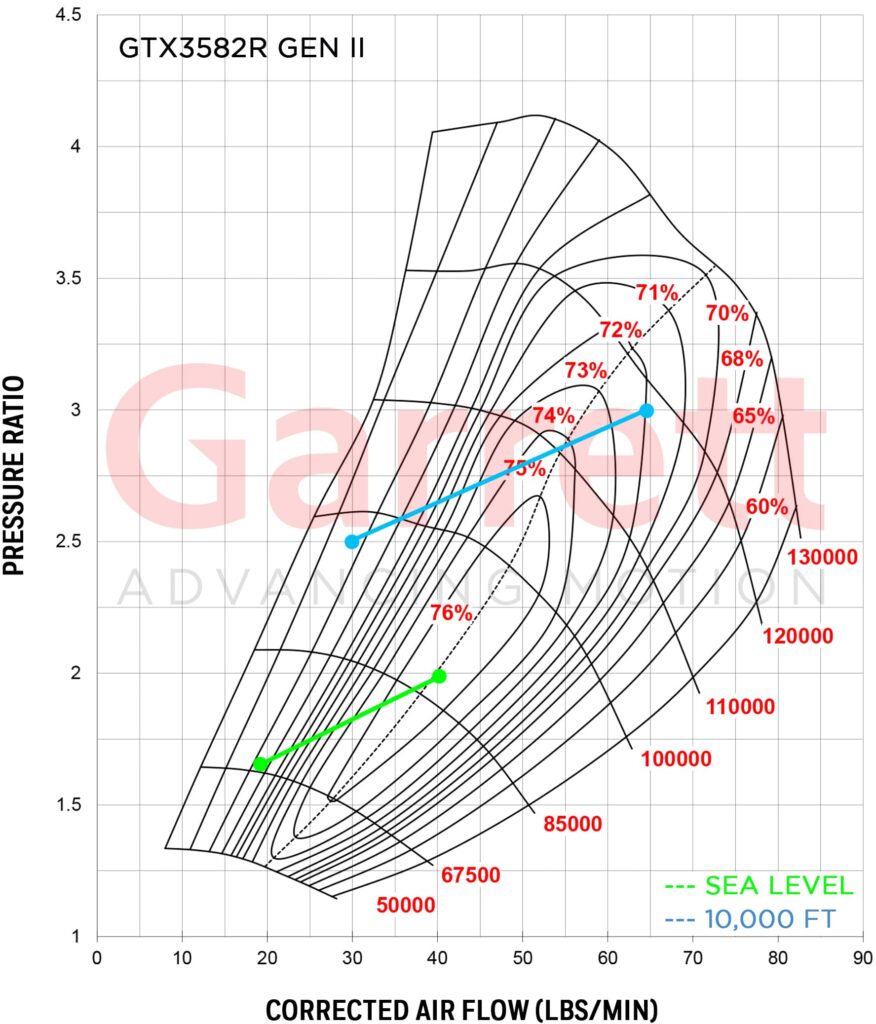 GTX3582R Gen II compressor map with sea level and 10,00 ft elevation plots