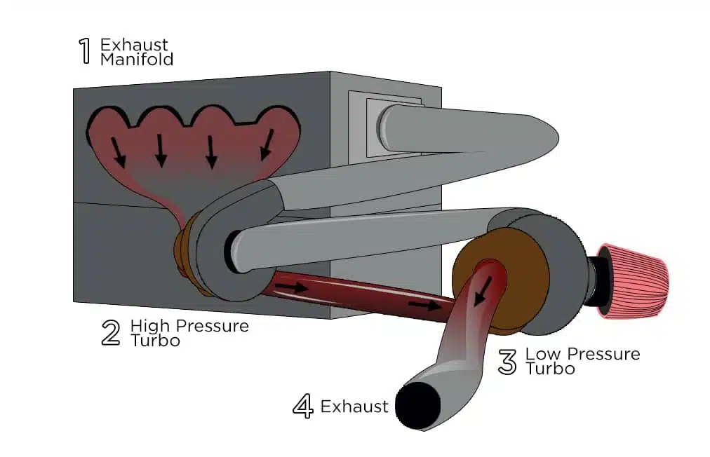 Basic Turbo Technology Explained: How It Works And What You Need