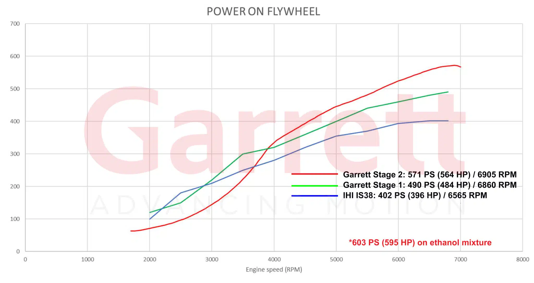 Garrett Performance PowerMax 14 18 Power scaled