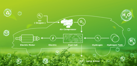 Fuel cell technology