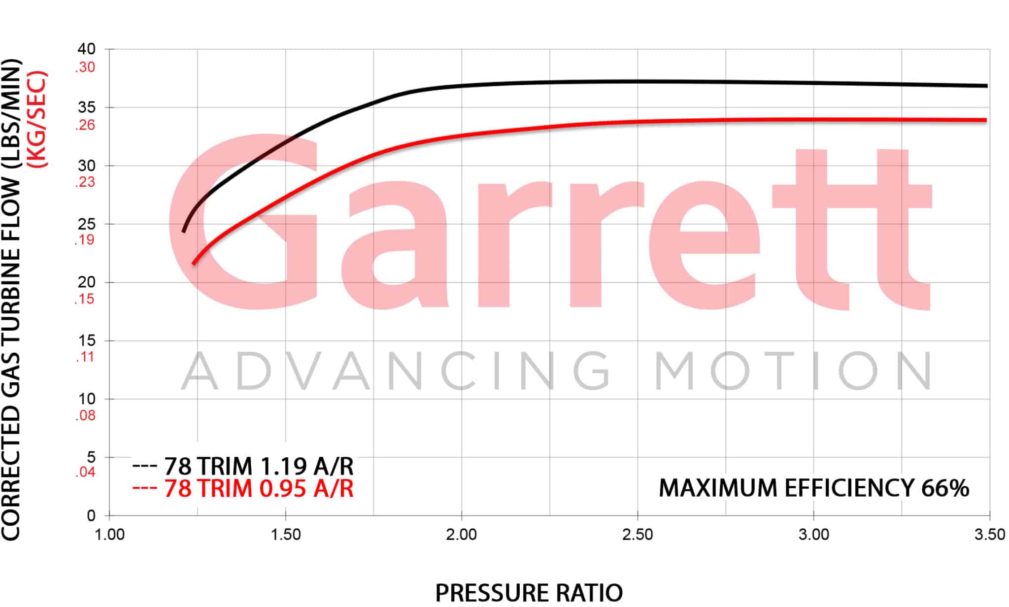 Turbine Flow Maps GTX40 scaled