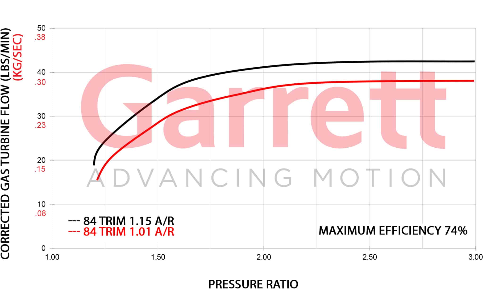 Turbine Flow Maps GTX42 scaled