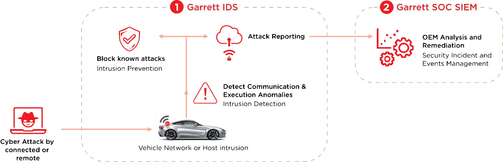 How can Garrett help you avoid cyber attacks