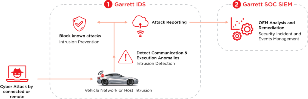 How can Garrett help you avoid cyber attacks