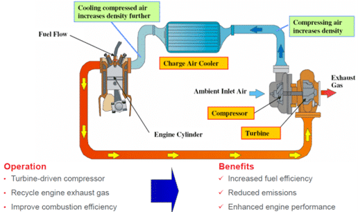 Compressed Air