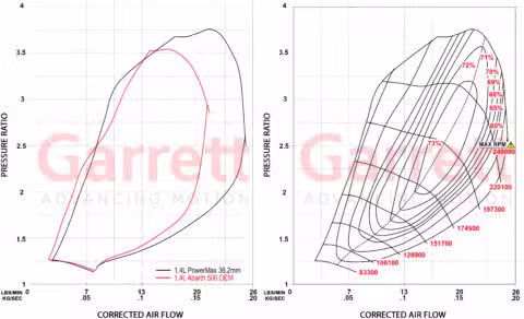 Garrett PowerMax compressor map compared to OEM turbo for Fiat 500 Abarth 1.4L