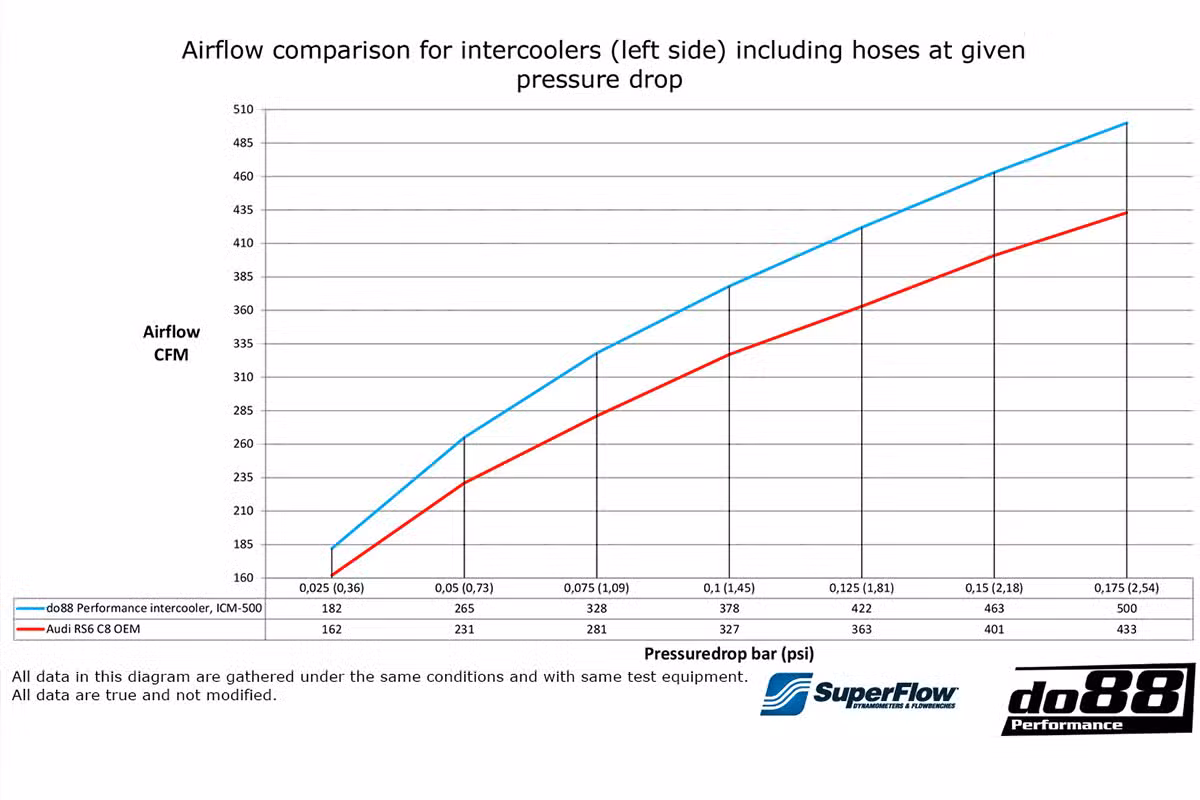 Airflow and pressure drop comparison demonstrating Garrett intercooler core efficiency