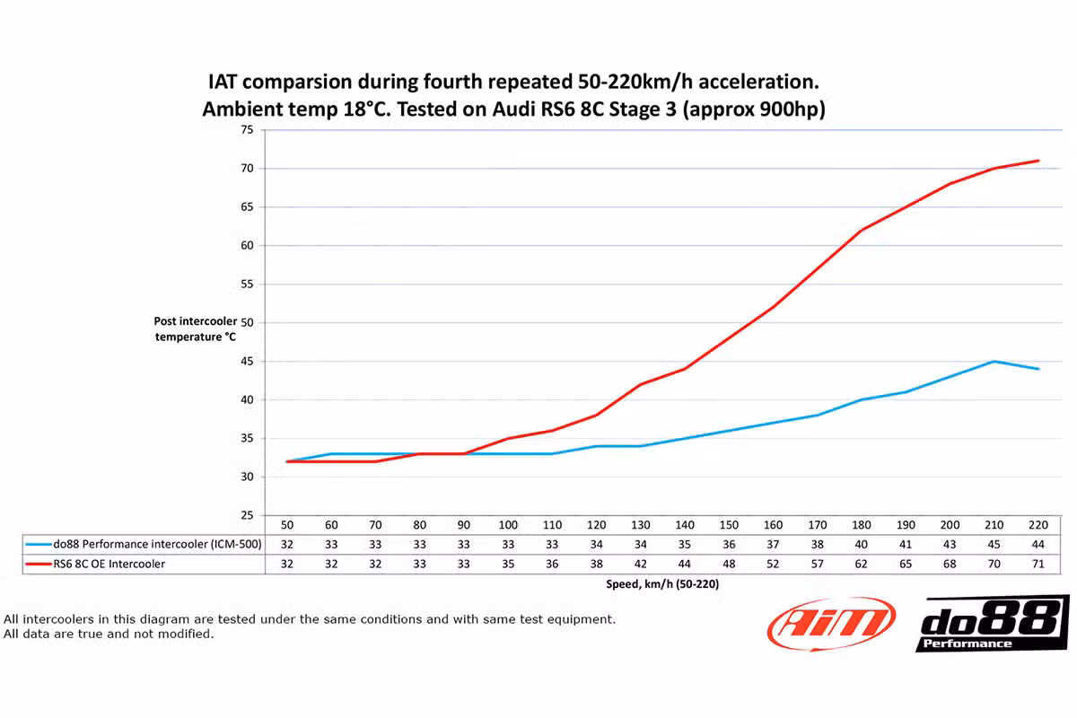 Graph showing intake air temperature reduction using Garrett intercooler cores compared to original equipment