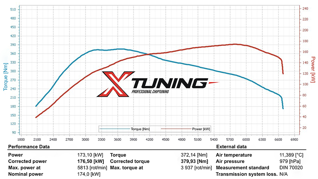 Dyno graph showing Fiat 500 Abarth PowerMax turbo upgrade results with 237 WHP and 372 Nm torque
