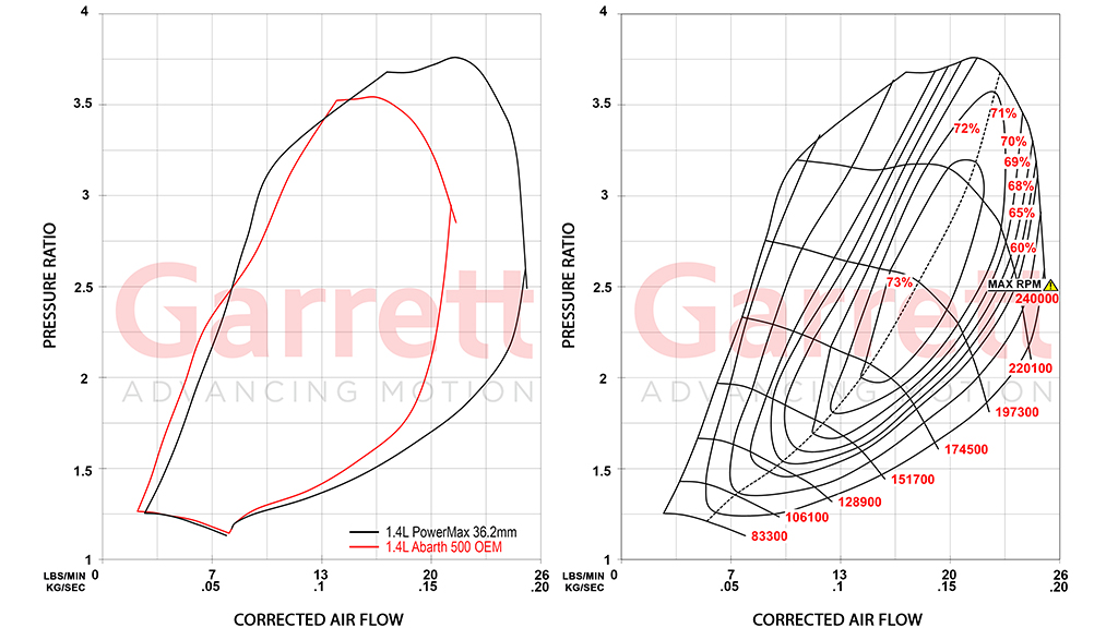Compressor map comparison of Garrett PowerMax vs OEM turbo for Fiat 500 Abarth