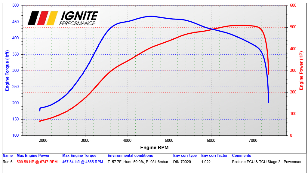Dyno graph showing power gains from Garrett PowerMax turbo upgrade