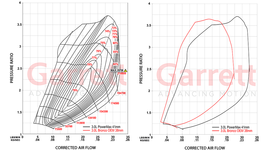 Garrett PowerMax compressor map for Ford Bronco Raptor 3.0L EcoBoost
