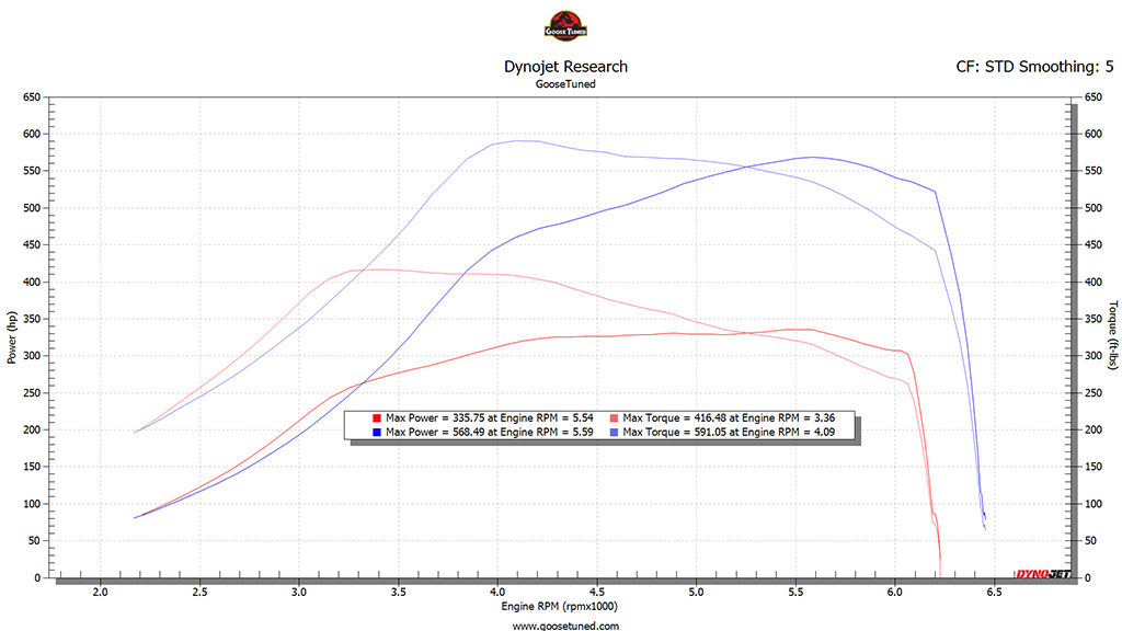 Bronco Raptor dyno graph showing 568 WHP and 591 WTQ with Garrett PowerMax turbochargers